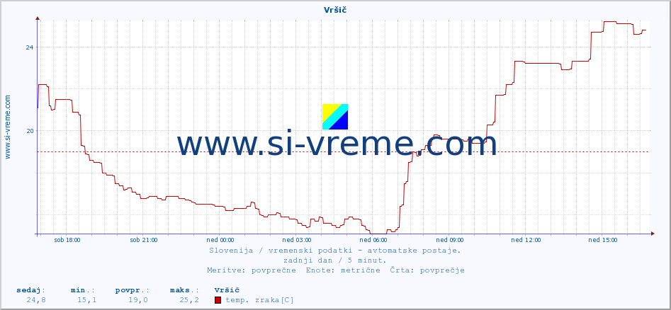 POVPREČJE :: Vršič :: temp. zraka | vlaga | smer vetra | hitrost vetra | sunki vetra | tlak | padavine | sonce | temp. tal  5cm | temp. tal 10cm | temp. tal 20cm | temp. tal 30cm | temp. tal 50cm :: zadnji dan / 5 minut.