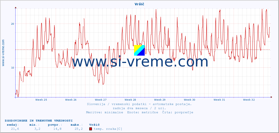 POVPREČJE :: Vršič :: temp. zraka | vlaga | smer vetra | hitrost vetra | sunki vetra | tlak | padavine | sonce | temp. tal  5cm | temp. tal 10cm | temp. tal 20cm | temp. tal 30cm | temp. tal 50cm :: zadnja dva meseca / 2 uri.