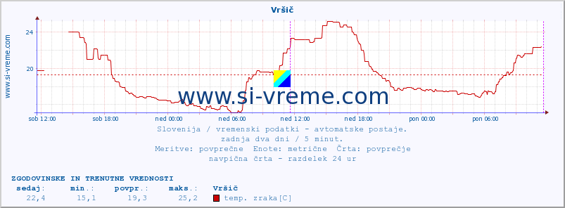 POVPREČJE :: Vršič :: temp. zraka | vlaga | smer vetra | hitrost vetra | sunki vetra | tlak | padavine | sonce | temp. tal  5cm | temp. tal 10cm | temp. tal 20cm | temp. tal 30cm | temp. tal 50cm :: zadnja dva dni / 5 minut.