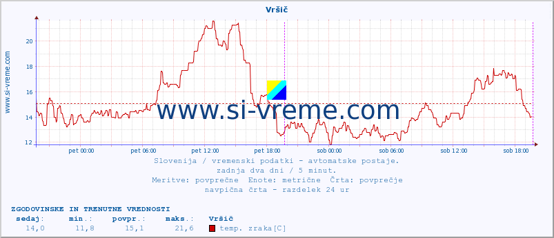 POVPREČJE :: Vršič :: temp. zraka | vlaga | smer vetra | hitrost vetra | sunki vetra | tlak | padavine | sonce | temp. tal  5cm | temp. tal 10cm | temp. tal 20cm | temp. tal 30cm | temp. tal 50cm :: zadnja dva dni / 5 minut.