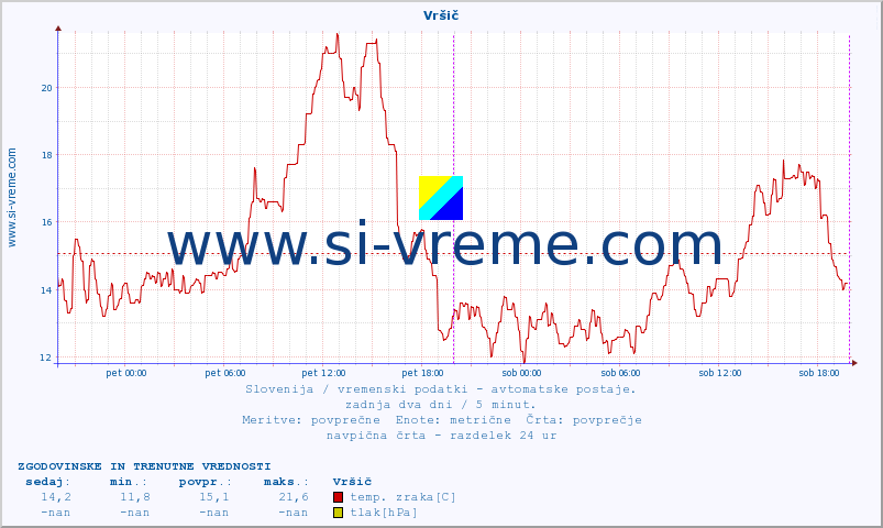 POVPREČJE :: Vršič :: temp. zraka | vlaga | smer vetra | hitrost vetra | sunki vetra | tlak | padavine | sonce | temp. tal  5cm | temp. tal 10cm | temp. tal 20cm | temp. tal 30cm | temp. tal 50cm :: zadnja dva dni / 5 minut.