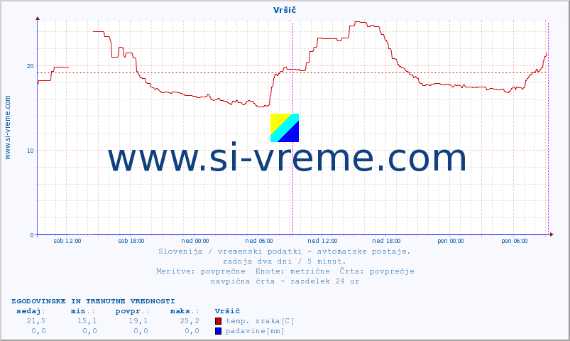 POVPREČJE :: Vršič :: temp. zraka | vlaga | smer vetra | hitrost vetra | sunki vetra | tlak | padavine | sonce | temp. tal  5cm | temp. tal 10cm | temp. tal 20cm | temp. tal 30cm | temp. tal 50cm :: zadnja dva dni / 5 minut.