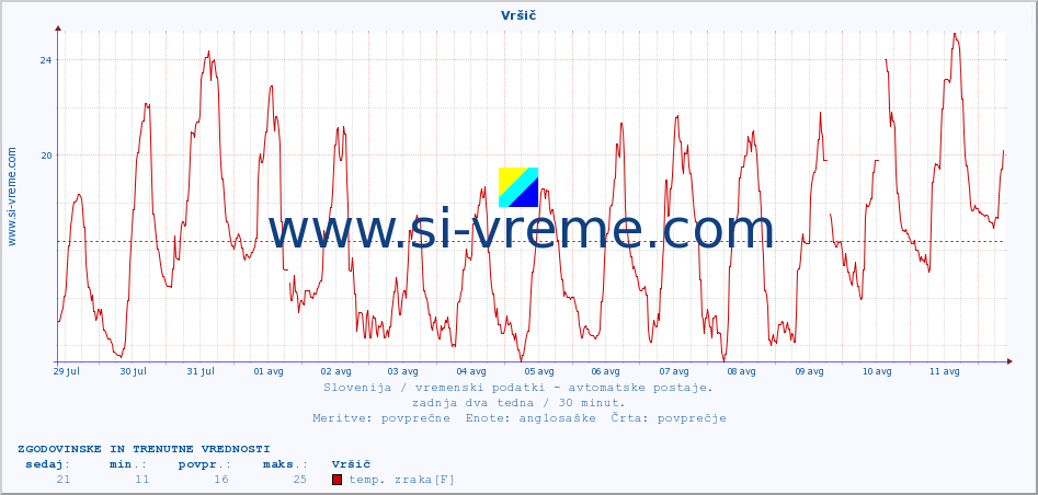 POVPREČJE :: Vršič :: temp. zraka | vlaga | smer vetra | hitrost vetra | sunki vetra | tlak | padavine | sonce | temp. tal  5cm | temp. tal 10cm | temp. tal 20cm | temp. tal 30cm | temp. tal 50cm :: zadnja dva tedna / 30 minut.