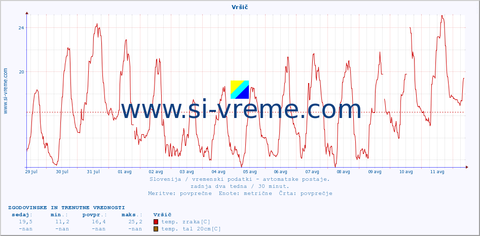 POVPREČJE :: Vršič :: temp. zraka | vlaga | smer vetra | hitrost vetra | sunki vetra | tlak | padavine | sonce | temp. tal  5cm | temp. tal 10cm | temp. tal 20cm | temp. tal 30cm | temp. tal 50cm :: zadnja dva tedna / 30 minut.