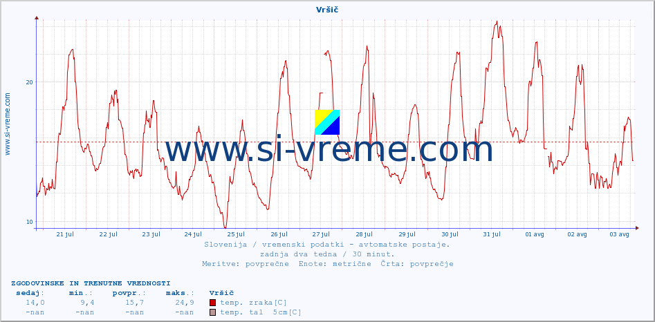 POVPREČJE :: Vršič :: temp. zraka | vlaga | smer vetra | hitrost vetra | sunki vetra | tlak | padavine | sonce | temp. tal  5cm | temp. tal 10cm | temp. tal 20cm | temp. tal 30cm | temp. tal 50cm :: zadnja dva tedna / 30 minut.