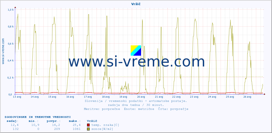 POVPREČJE :: Vršič :: temp. zraka | vlaga | smer vetra | hitrost vetra | sunki vetra | tlak | padavine | sonce | temp. tal  5cm | temp. tal 10cm | temp. tal 20cm | temp. tal 30cm | temp. tal 50cm :: zadnja dva tedna / 30 minut.