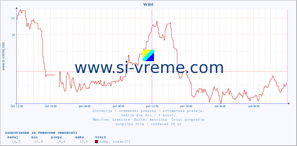 POVPREČJE :: Vršič :: temp. zraka | vlaga | smer vetra | hitrost vetra | sunki vetra | tlak | padavine | sonce | temp. tal  5cm | temp. tal 10cm | temp. tal 20cm | temp. tal 30cm | temp. tal 50cm :: zadnja dva dni / 5 minut.