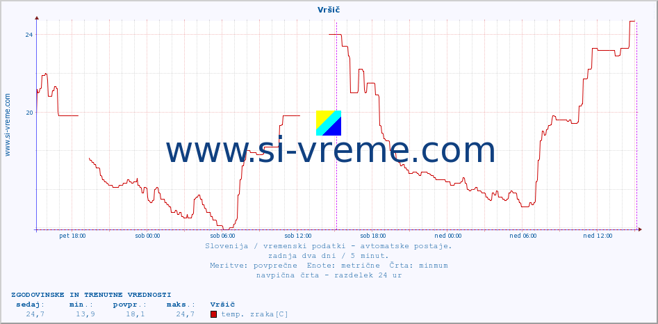 POVPREČJE :: Vršič :: temp. zraka | vlaga | smer vetra | hitrost vetra | sunki vetra | tlak | padavine | sonce | temp. tal  5cm | temp. tal 10cm | temp. tal 20cm | temp. tal 30cm | temp. tal 50cm :: zadnja dva dni / 5 minut.