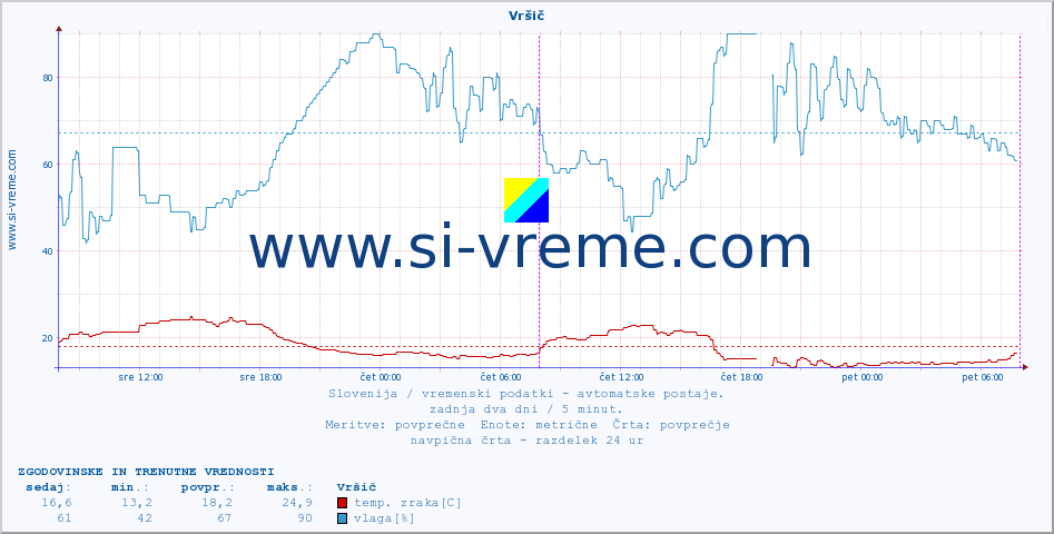 POVPREČJE :: Vršič :: temp. zraka | vlaga | smer vetra | hitrost vetra | sunki vetra | tlak | padavine | sonce | temp. tal  5cm | temp. tal 10cm | temp. tal 20cm | temp. tal 30cm | temp. tal 50cm :: zadnja dva dni / 5 minut.