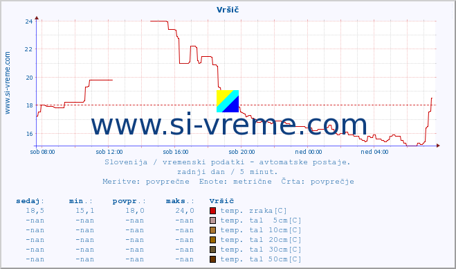 POVPREČJE :: Vršič :: temp. zraka | vlaga | smer vetra | hitrost vetra | sunki vetra | tlak | padavine | sonce | temp. tal  5cm | temp. tal 10cm | temp. tal 20cm | temp. tal 30cm | temp. tal 50cm :: zadnji dan / 5 minut.