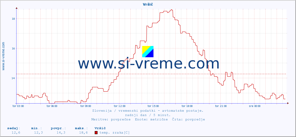 POVPREČJE :: Vršič :: temp. zraka | vlaga | smer vetra | hitrost vetra | sunki vetra | tlak | padavine | sonce | temp. tal  5cm | temp. tal 10cm | temp. tal 20cm | temp. tal 30cm | temp. tal 50cm :: zadnji dan / 5 minut.