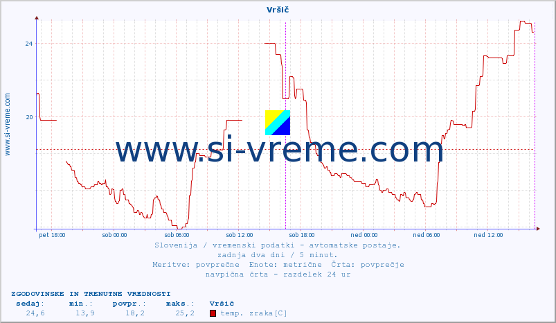 POVPREČJE :: Vršič :: temp. zraka | vlaga | smer vetra | hitrost vetra | sunki vetra | tlak | padavine | sonce | temp. tal  5cm | temp. tal 10cm | temp. tal 20cm | temp. tal 30cm | temp. tal 50cm :: zadnja dva dni / 5 minut.