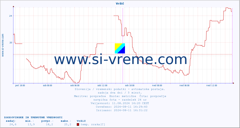 POVPREČJE :: Vršič :: temp. zraka | vlaga | smer vetra | hitrost vetra | sunki vetra | tlak | padavine | sonce | temp. tal  5cm | temp. tal 10cm | temp. tal 20cm | temp. tal 30cm | temp. tal 50cm :: zadnja dva dni / 5 minut.