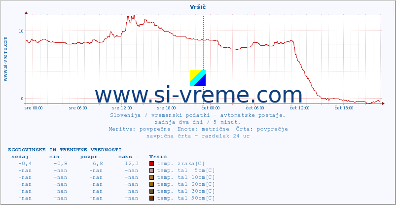 POVPREČJE :: Vršič :: temp. zraka | vlaga | smer vetra | hitrost vetra | sunki vetra | tlak | padavine | sonce | temp. tal  5cm | temp. tal 10cm | temp. tal 20cm | temp. tal 30cm | temp. tal 50cm :: zadnja dva dni / 5 minut.