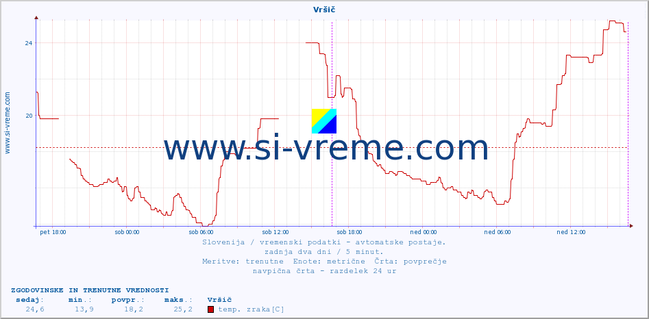 POVPREČJE :: Vršič :: temp. zraka | vlaga | smer vetra | hitrost vetra | sunki vetra | tlak | padavine | sonce | temp. tal  5cm | temp. tal 10cm | temp. tal 20cm | temp. tal 30cm | temp. tal 50cm :: zadnja dva dni / 5 minut.