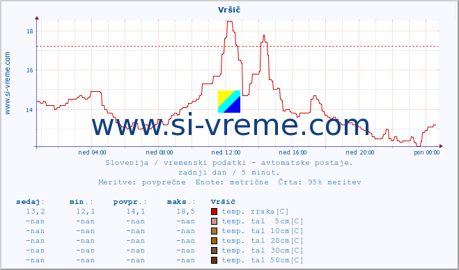 POVPREČJE :: Vršič :: temp. zraka | vlaga | smer vetra | hitrost vetra | sunki vetra | tlak | padavine | sonce | temp. tal  5cm | temp. tal 10cm | temp. tal 20cm | temp. tal 30cm | temp. tal 50cm :: zadnji dan / 5 minut.