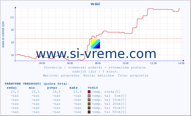 POVPREČJE :: Vršič :: temp. zraka | vlaga | smer vetra | hitrost vetra | sunki vetra | tlak | padavine | sonce | temp. tal  5cm | temp. tal 10cm | temp. tal 20cm | temp. tal 30cm | temp. tal 50cm :: zadnji dan / 5 minut.