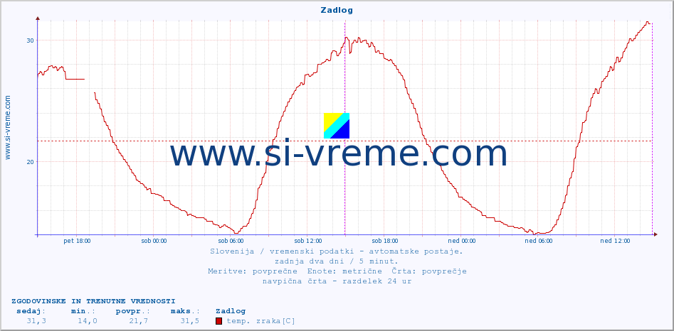 POVPREČJE :: Zadlog :: temp. zraka | vlaga | smer vetra | hitrost vetra | sunki vetra | tlak | padavine | sonce | temp. tal  5cm | temp. tal 10cm | temp. tal 20cm | temp. tal 30cm | temp. tal 50cm :: zadnja dva dni / 5 minut.