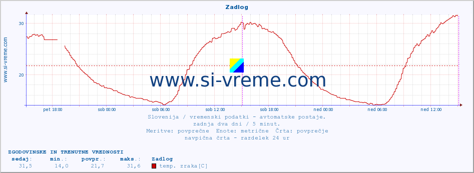 POVPREČJE :: Zadlog :: temp. zraka | vlaga | smer vetra | hitrost vetra | sunki vetra | tlak | padavine | sonce | temp. tal  5cm | temp. tal 10cm | temp. tal 20cm | temp. tal 30cm | temp. tal 50cm :: zadnja dva dni / 5 minut.