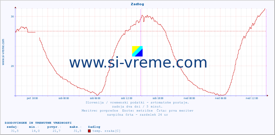 POVPREČJE :: Zadlog :: temp. zraka | vlaga | smer vetra | hitrost vetra | sunki vetra | tlak | padavine | sonce | temp. tal  5cm | temp. tal 10cm | temp. tal 20cm | temp. tal 30cm | temp. tal 50cm :: zadnja dva dni / 5 minut.