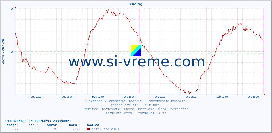 POVPREČJE :: Zadlog :: temp. zraka | vlaga | smer vetra | hitrost vetra | sunki vetra | tlak | padavine | sonce | temp. tal  5cm | temp. tal 10cm | temp. tal 20cm | temp. tal 30cm | temp. tal 50cm :: zadnja dva dni / 5 minut.