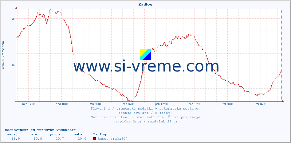 POVPREČJE :: Zadlog :: temp. zraka | vlaga | smer vetra | hitrost vetra | sunki vetra | tlak | padavine | sonce | temp. tal  5cm | temp. tal 10cm | temp. tal 20cm | temp. tal 30cm | temp. tal 50cm :: zadnja dva dni / 5 minut.