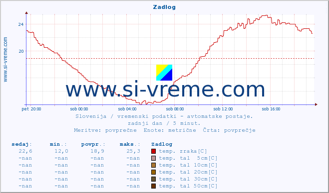 POVPREČJE :: Zadlog :: temp. zraka | vlaga | smer vetra | hitrost vetra | sunki vetra | tlak | padavine | sonce | temp. tal  5cm | temp. tal 10cm | temp. tal 20cm | temp. tal 30cm | temp. tal 50cm :: zadnji dan / 5 minut.