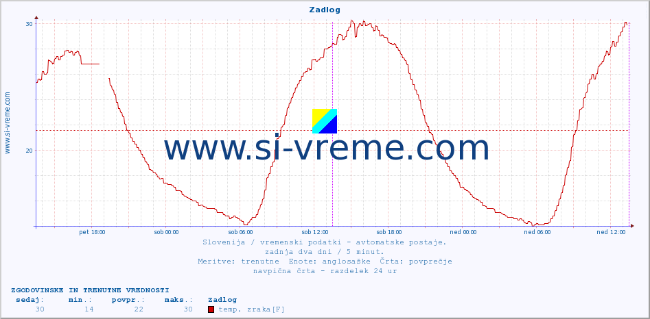 POVPREČJE :: Zadlog :: temp. zraka | vlaga | smer vetra | hitrost vetra | sunki vetra | tlak | padavine | sonce | temp. tal  5cm | temp. tal 10cm | temp. tal 20cm | temp. tal 30cm | temp. tal 50cm :: zadnja dva dni / 5 minut.