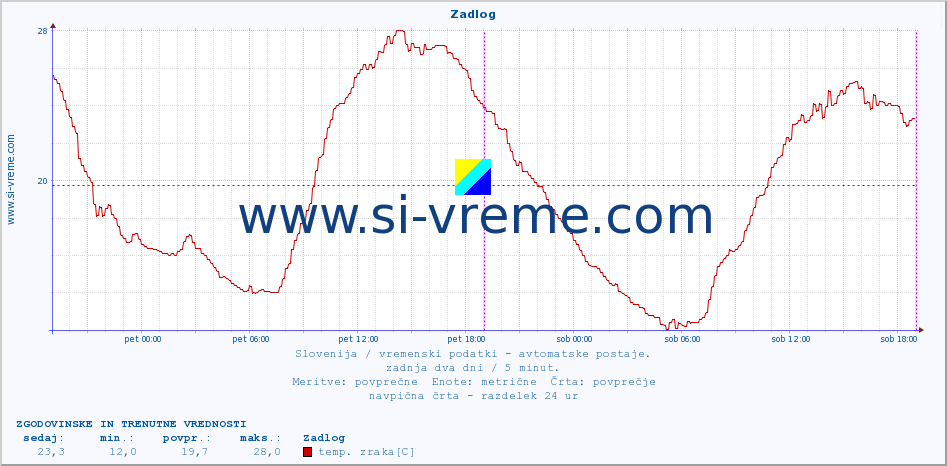 POVPREČJE :: Zadlog :: temp. zraka | vlaga | smer vetra | hitrost vetra | sunki vetra | tlak | padavine | sonce | temp. tal  5cm | temp. tal 10cm | temp. tal 20cm | temp. tal 30cm | temp. tal 50cm :: zadnja dva dni / 5 minut.