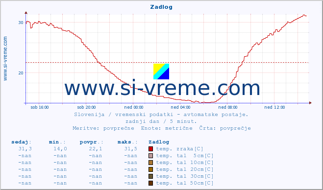 POVPREČJE :: Zadlog :: temp. zraka | vlaga | smer vetra | hitrost vetra | sunki vetra | tlak | padavine | sonce | temp. tal  5cm | temp. tal 10cm | temp. tal 20cm | temp. tal 30cm | temp. tal 50cm :: zadnji dan / 5 minut.