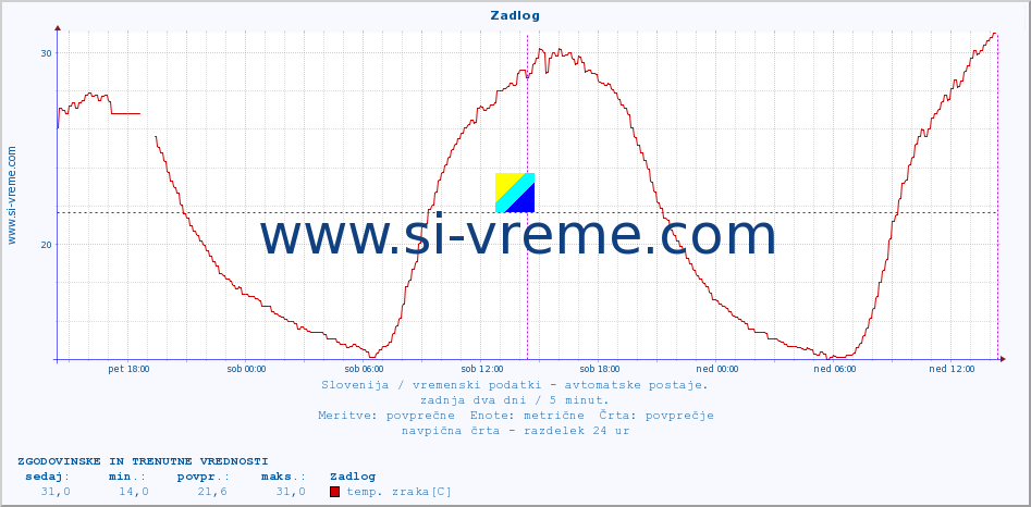 POVPREČJE :: Zadlog :: temp. zraka | vlaga | smer vetra | hitrost vetra | sunki vetra | tlak | padavine | sonce | temp. tal  5cm | temp. tal 10cm | temp. tal 20cm | temp. tal 30cm | temp. tal 50cm :: zadnja dva dni / 5 minut.