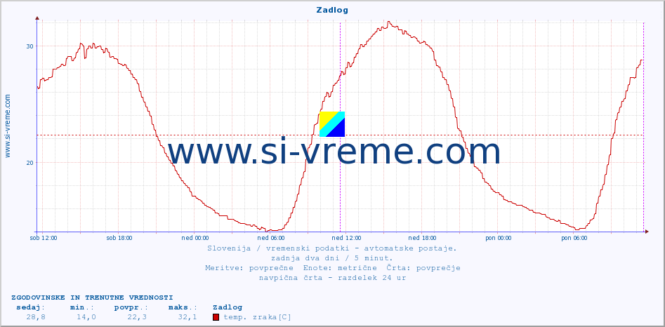 POVPREČJE :: Zadlog :: temp. zraka | vlaga | smer vetra | hitrost vetra | sunki vetra | tlak | padavine | sonce | temp. tal  5cm | temp. tal 10cm | temp. tal 20cm | temp. tal 30cm | temp. tal 50cm :: zadnja dva dni / 5 minut.