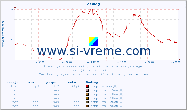 POVPREČJE :: Zadlog :: temp. zraka | vlaga | smer vetra | hitrost vetra | sunki vetra | tlak | padavine | sonce | temp. tal  5cm | temp. tal 10cm | temp. tal 20cm | temp. tal 30cm | temp. tal 50cm :: zadnji dan / 5 minut.