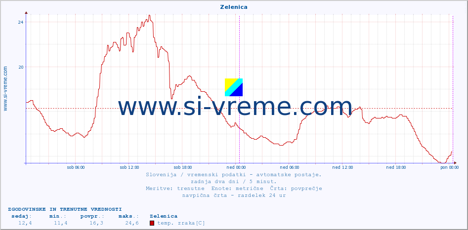 POVPREČJE :: Zelenica :: temp. zraka | vlaga | smer vetra | hitrost vetra | sunki vetra | tlak | padavine | sonce | temp. tal  5cm | temp. tal 10cm | temp. tal 20cm | temp. tal 30cm | temp. tal 50cm :: zadnja dva dni / 5 minut.