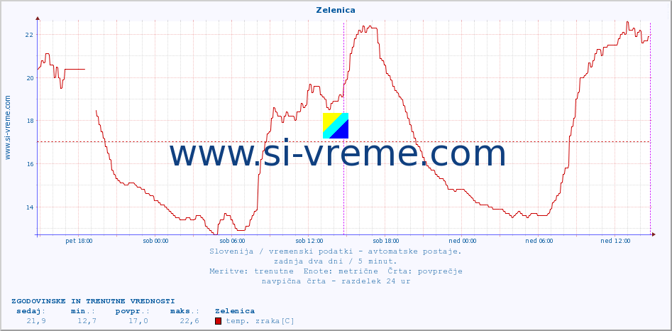 POVPREČJE :: Zelenica :: temp. zraka | vlaga | smer vetra | hitrost vetra | sunki vetra | tlak | padavine | sonce | temp. tal  5cm | temp. tal 10cm | temp. tal 20cm | temp. tal 30cm | temp. tal 50cm :: zadnja dva dni / 5 minut.