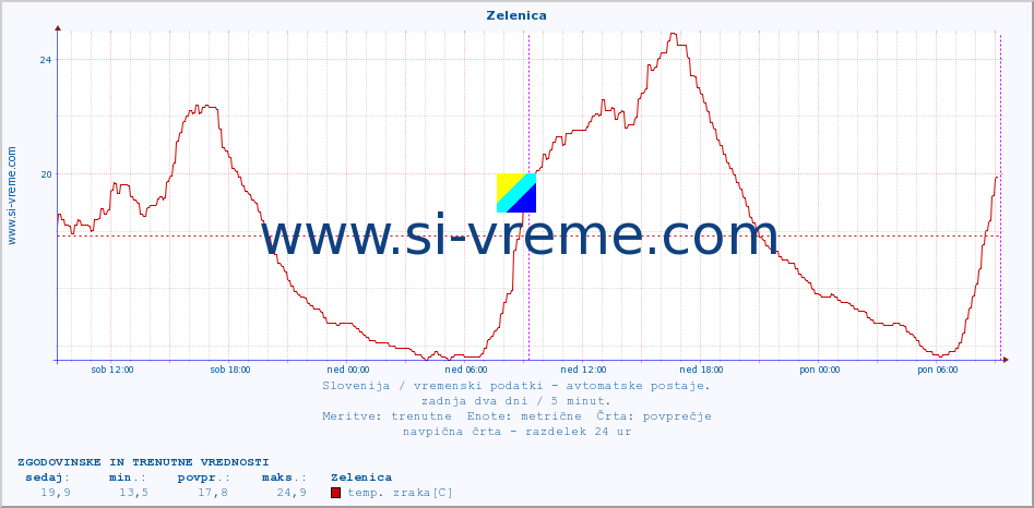 POVPREČJE :: Zelenica :: temp. zraka | vlaga | smer vetra | hitrost vetra | sunki vetra | tlak | padavine | sonce | temp. tal  5cm | temp. tal 10cm | temp. tal 20cm | temp. tal 30cm | temp. tal 50cm :: zadnja dva dni / 5 minut.