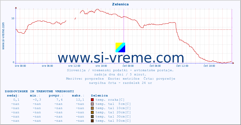 POVPREČJE :: Zelenica :: temp. zraka | vlaga | smer vetra | hitrost vetra | sunki vetra | tlak | padavine | sonce | temp. tal  5cm | temp. tal 10cm | temp. tal 20cm | temp. tal 30cm | temp. tal 50cm :: zadnja dva dni / 5 minut.