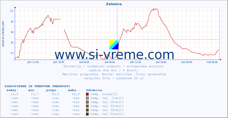 POVPREČJE :: Zelenica :: temp. zraka | vlaga | smer vetra | hitrost vetra | sunki vetra | tlak | padavine | sonce | temp. tal  5cm | temp. tal 10cm | temp. tal 20cm | temp. tal 30cm | temp. tal 50cm :: zadnja dva dni / 5 minut.