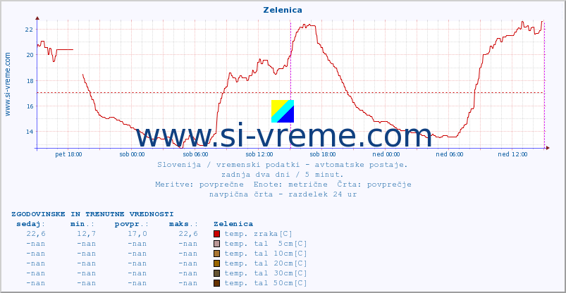 POVPREČJE :: Zelenica :: temp. zraka | vlaga | smer vetra | hitrost vetra | sunki vetra | tlak | padavine | sonce | temp. tal  5cm | temp. tal 10cm | temp. tal 20cm | temp. tal 30cm | temp. tal 50cm :: zadnja dva dni / 5 minut.