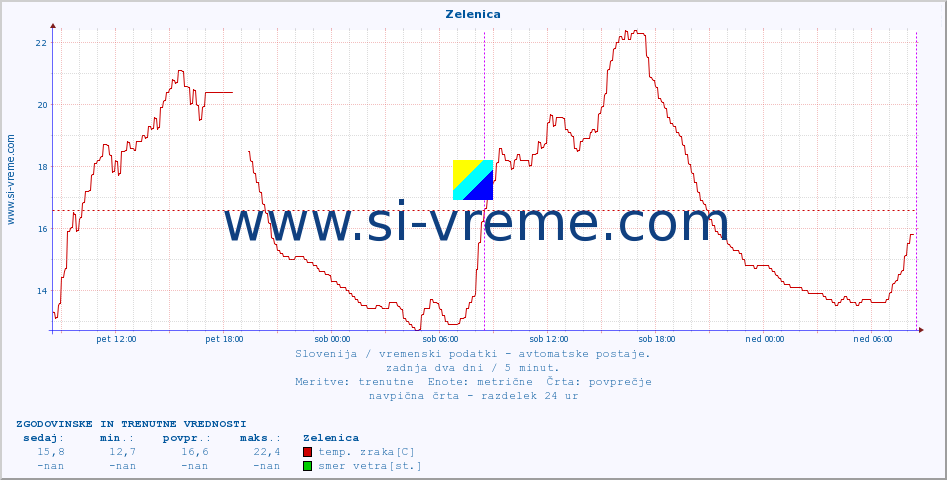 POVPREČJE :: Zelenica :: temp. zraka | vlaga | smer vetra | hitrost vetra | sunki vetra | tlak | padavine | sonce | temp. tal  5cm | temp. tal 10cm | temp. tal 20cm | temp. tal 30cm | temp. tal 50cm :: zadnja dva dni / 5 minut.