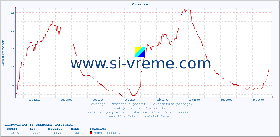 POVPREČJE :: Zelenica :: temp. zraka | vlaga | smer vetra | hitrost vetra | sunki vetra | tlak | padavine | sonce | temp. tal  5cm | temp. tal 10cm | temp. tal 20cm | temp. tal 30cm | temp. tal 50cm :: zadnja dva dni / 5 minut.