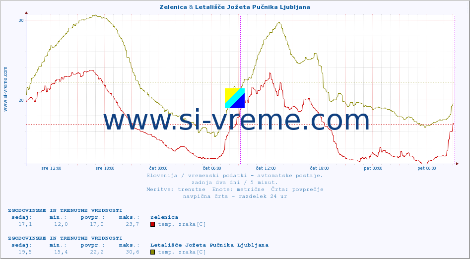 POVPREČJE :: Zelenica & Letališče Jožeta Pučnika Ljubljana :: temp. zraka | vlaga | smer vetra | hitrost vetra | sunki vetra | tlak | padavine | sonce | temp. tal  5cm | temp. tal 10cm | temp. tal 20cm | temp. tal 30cm | temp. tal 50cm :: zadnja dva dni / 5 minut.