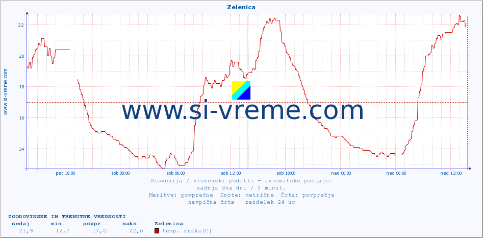 POVPREČJE :: Zelenica :: temp. zraka | vlaga | smer vetra | hitrost vetra | sunki vetra | tlak | padavine | sonce | temp. tal  5cm | temp. tal 10cm | temp. tal 20cm | temp. tal 30cm | temp. tal 50cm :: zadnja dva dni / 5 minut.