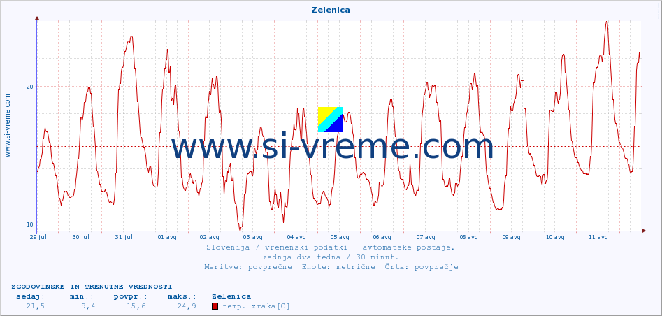 POVPREČJE :: Zelenica :: temp. zraka | vlaga | smer vetra | hitrost vetra | sunki vetra | tlak | padavine | sonce | temp. tal  5cm | temp. tal 10cm | temp. tal 20cm | temp. tal 30cm | temp. tal 50cm :: zadnja dva tedna / 30 minut.