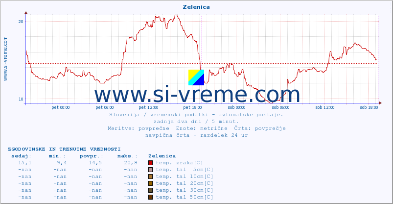 POVPREČJE :: Zelenica :: temp. zraka | vlaga | smer vetra | hitrost vetra | sunki vetra | tlak | padavine | sonce | temp. tal  5cm | temp. tal 10cm | temp. tal 20cm | temp. tal 30cm | temp. tal 50cm :: zadnja dva dni / 5 minut.