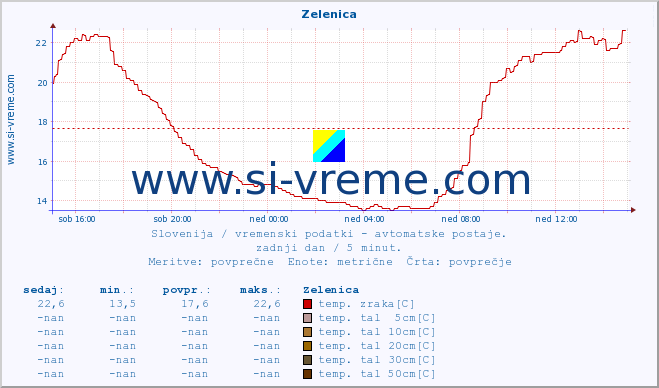 POVPREČJE :: Zelenica :: temp. zraka | vlaga | smer vetra | hitrost vetra | sunki vetra | tlak | padavine | sonce | temp. tal  5cm | temp. tal 10cm | temp. tal 20cm | temp. tal 30cm | temp. tal 50cm :: zadnji dan / 5 minut.