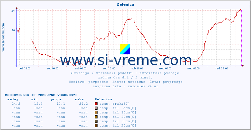 POVPREČJE :: Zelenica :: temp. zraka | vlaga | smer vetra | hitrost vetra | sunki vetra | tlak | padavine | sonce | temp. tal  5cm | temp. tal 10cm | temp. tal 20cm | temp. tal 30cm | temp. tal 50cm :: zadnja dva dni / 5 minut.