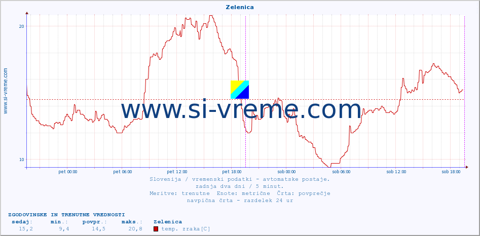 POVPREČJE :: Zelenica :: temp. zraka | vlaga | smer vetra | hitrost vetra | sunki vetra | tlak | padavine | sonce | temp. tal  5cm | temp. tal 10cm | temp. tal 20cm | temp. tal 30cm | temp. tal 50cm :: zadnja dva dni / 5 minut.