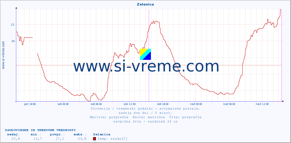 POVPREČJE :: Zelenica :: temp. zraka | vlaga | smer vetra | hitrost vetra | sunki vetra | tlak | padavine | sonce | temp. tal  5cm | temp. tal 10cm | temp. tal 20cm | temp. tal 30cm | temp. tal 50cm :: zadnja dva dni / 5 minut.