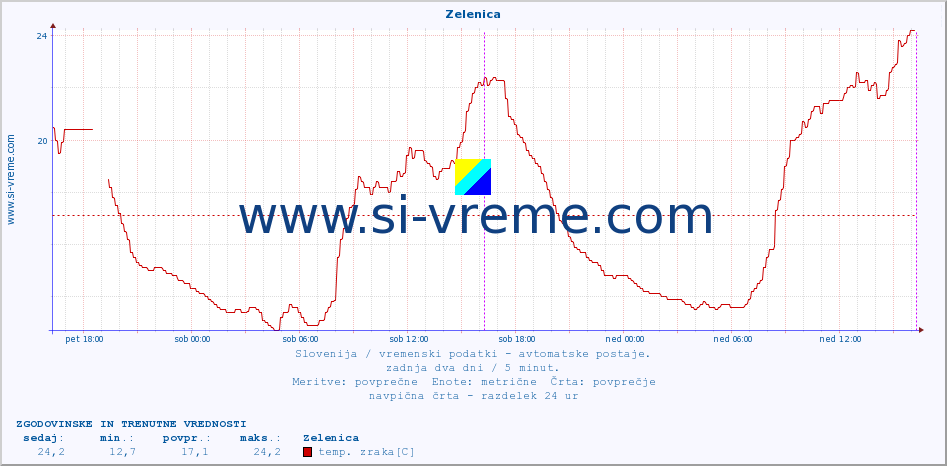 POVPREČJE :: Zelenica :: temp. zraka | vlaga | smer vetra | hitrost vetra | sunki vetra | tlak | padavine | sonce | temp. tal  5cm | temp. tal 10cm | temp. tal 20cm | temp. tal 30cm | temp. tal 50cm :: zadnja dva dni / 5 minut.